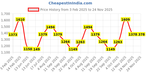 tatacliq.com Biba Brown Printed Kurta biba Price History Graph from 3 Feb 2025 to 23 Nov 2025