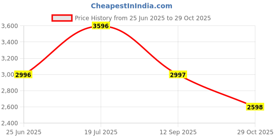 tatacliq.com Biba Brown Printed Kurta With Palazzos & Dupatta biba Price History Graph from 25 Jun 2025 to 29 Oct 2025