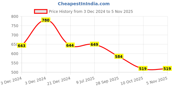 tatacliq.com Biba Brown Printed Palazzos biba Price History Graph from 3 Dec 2024 to 4 Nov 2025