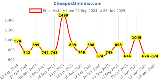 tatacliq.com Biba Brown Printed Straight Kurta biba Price History Graph from 23 Sep 2024 to 21 Nov 2025