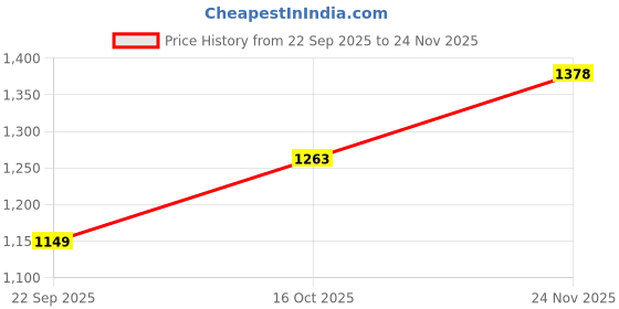 tatacliq.com Biba Brown Printed Straight Kurta biba Price History Graph from 22 Sep 2025 to 24 Nov 2025