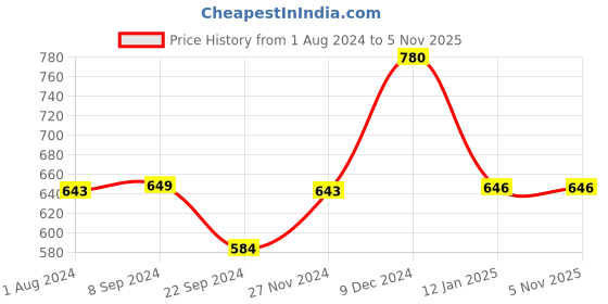 tatacliq.com Biba Brown Statement Drop biba Price History Graph from 1 Aug 2024 to 5 Nov 2025