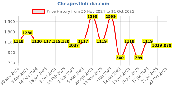 tatacliq.com Biba Choco Brown Straight Kurta biba Price History Graph from 30 Nov 2024 to 21 Oct 2025