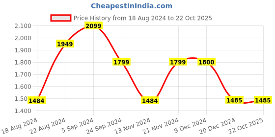 tatacliq.com Biba Coral Cotton Printed Anarkali Kurta biba Price History Graph from 18 Aug 2024 to 22 Oct 2025