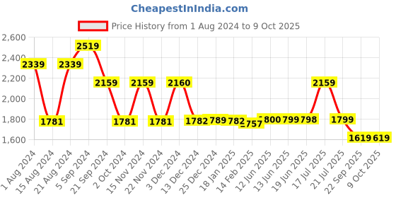 tatacliq.com Biba Coral Printed A Line Kurta biba Price History Graph from 1 Aug 2024 to 8 Oct 2025