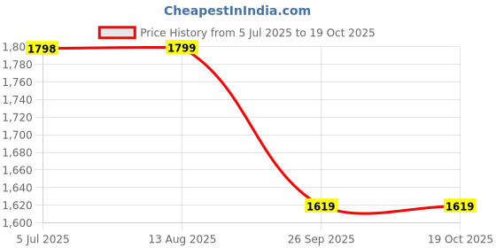tatacliq.com Biba Coral Printed A Line Kurta biba Price History Graph from 5 Jul 2025 to 17 Oct 2025