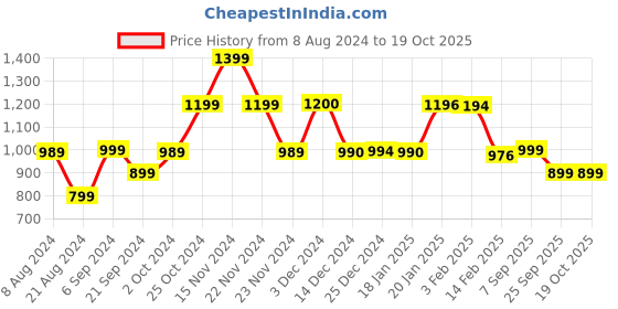 tatacliq.com Biba Coral Printed Top Capri Set biba Price History Graph from 8 Aug 2024 to 18 Oct 2025