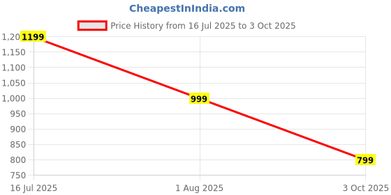 tatacliq.com Biba Coral Printed Top Capri Set biba Price History Graph from 16 Jul 2025 to 3 Oct 2025