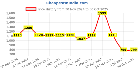 tatacliq.com Biba Cornflower Blue Straight Kurta biba Price History Graph from 30 Nov 2024 to 29 Oct 2025