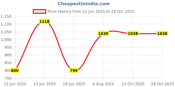 tatacliq.com Biba Cornflower Blue Straight Kurta biba Price History Graph from 12 Jun 2025 to 29 Oct 2025