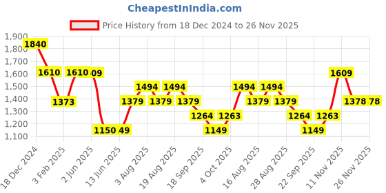 tatacliq.com Biba Cream & Red Floral Print A Line Kurta biba Price History Graph from 18 Dec 2024 to 25 Nov 2025