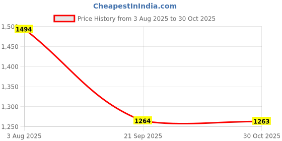 tatacliq.com Biba Cream & Red Floral Print A Line Kurta biba Price History Graph from 3 Aug 2025 to 30 Oct 2025