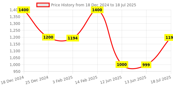 tatacliq.com Biba Cream & Rust Printed A Line Kurta biba Price History Graph from 18 Dec 2024 to 13 Jun 2025
