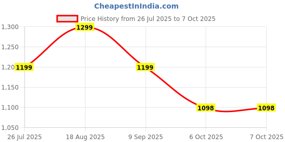 tatacliq.com Biba Cream & Rust Printed A Line Kurta biba Price History Graph from 26 Jul 2025 to 7 Oct 2025