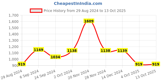 tatacliq.com Biba Cream Cotton Printed Kaftan biba Price History Graph from 29 Aug 2024 to 13 Oct 2025