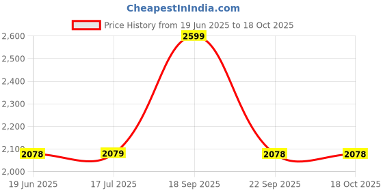 tatacliq.com Biba Cream Modal Blend Straight Printed Short Kurta biba Price History Graph from 19 Jun 2025 to 17 Oct 2025