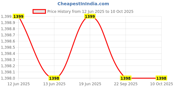 tatacliq.com BIBA Cream Printed Kurtas biba Price History Graph from 12 Jun 2025 to 10 Oct 2025
