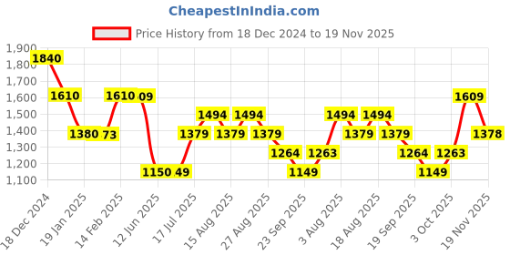 tatacliq.com Biba Cream Printed Straight Kurta biba Price History Graph from 18 Dec 2024 to 19 Nov 2025