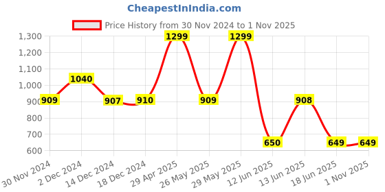 tatacliq.com Biba Crimson Red Straight Kurta biba Price History Graph from 30 Nov 2024 to 1 Nov 2025