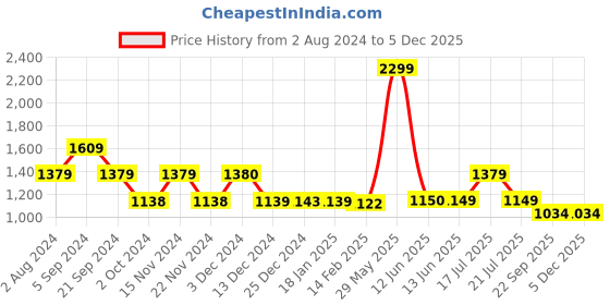 tatacliq.com Biba Dark Green Printed Straight Kurta biba Price History Graph from 2 Aug 2024 to 4 Dec 2025
