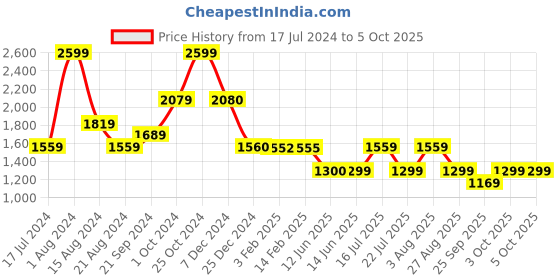 tatacliq.com Biba Dark Grey Printed Tailored Jacket With Inner biba Price History Graph from 17 Jul 2024 to 4 Oct 2025