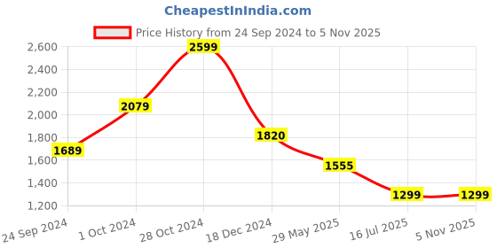 tatacliq.com Biba Dark Grey Printed Tailored Jacket With Inner biba Price History Graph from 24 Sep 2024 to 5 Nov 2025