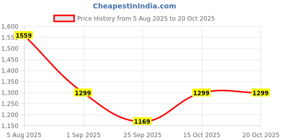 tatacliq.com Biba Dark Grey Printed Tailored Jacket With Inner biba Price History Graph from 5 Aug 2025 to 19 Oct 2025