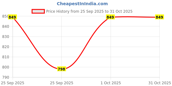 tatacliq.com Biba Dark Pink Alloy Set for Women biba Price History Graph from 25 Sep 2025 to 30 Oct 2025