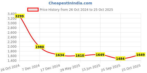 tatacliq.com Biba Dark Pink Embroidered Straight Kurta biba Price History Graph from 26 Oct 2024 to 25 Oct 2025