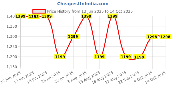 tatacliq.com Biba Dull Blue Cotton Printed Kurta biba Price History Graph from 13 Jun 2025 to 14 Oct 2025