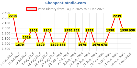 tatacliq.com Biba Dull Blue Modal Blend Straight Printed Kurta biba Price History Graph from 14 Jun 2025 to 3 Dec 2025