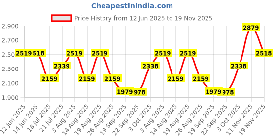 tatacliq.com Biba Dull Blue Printed Kurtas biba Price History Graph from 12 Jun 2025 to 19 Nov 2025