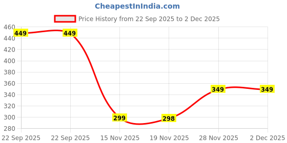 tatacliq.com Biba Dull Gold Fitted Leggings biba Price History Graph from 22 Sep 2025 to 2 Dec 2025