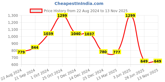 tatacliq.com Biba Dull Pink Floral Print Straight Kurta biba Price History Graph from 22 Aug 2024 to 13 Nov 2025