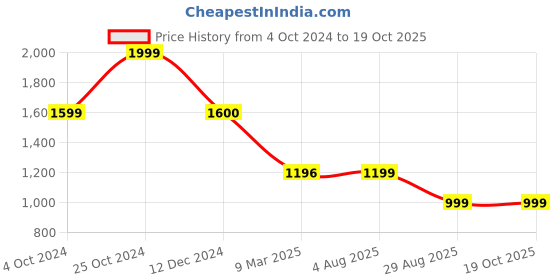 tatacliq.com Biba Dusky Pink Printed Straight Kurta biba Price History Graph from 4 Oct 2024 to 19 Oct 2025