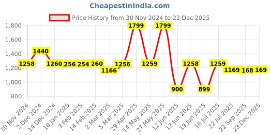 tatacliq.com Biba Ecru Cotton A Line Kurta biba Price History Graph from 30 Nov 2024 to 23 Dec 2025