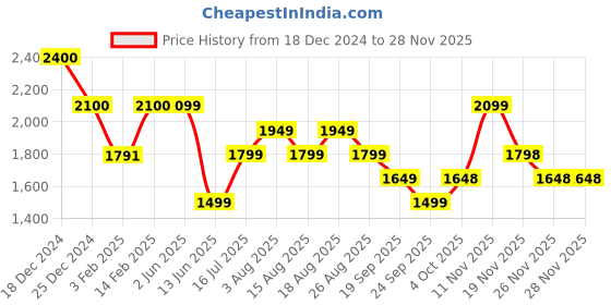 tatacliq.com Biba Emerald Green Embroidered A Line Kurta biba Price History Graph from 18 Dec 2024 to 26 Nov 2025