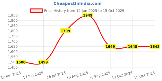 tatacliq.com Biba Emerald Green Embroidered A Line Kurta biba Price History Graph from 12 Jun 2025 to 15 Oct 2025