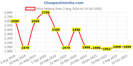 tatacliq.com Biba Fuchsia Printed Jumpsuit With Shrug biba Price History Graph from 2 Aug 2024 to 9 Oct 2025