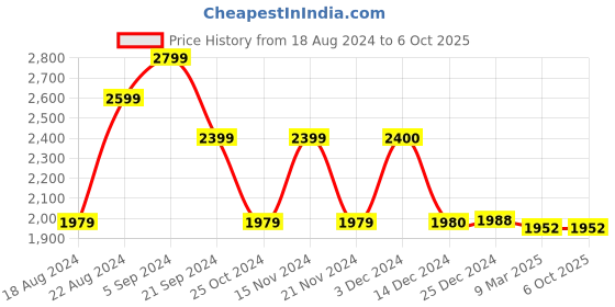 tatacliq.com Biba Fuchsia Printed Jumpsuit With Shrug biba Price History Graph from 18 Aug 2024 to 6 Oct 2025