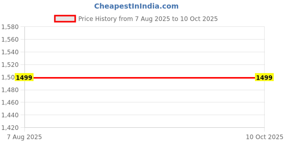 tatacliq.com Biba Fuchsia Printed Kurta Pant Set With Dupatta biba Price History Graph from 7 Aug 2025 to 9 Oct 2025