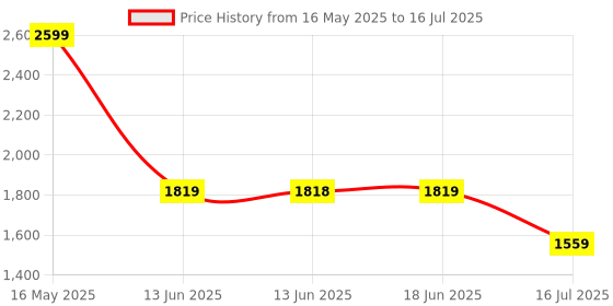 tatacliq.com BIBA Fuchsia Solid Kurtas biba Price History Graph from 16 May 2025 to 16 Jul 2025