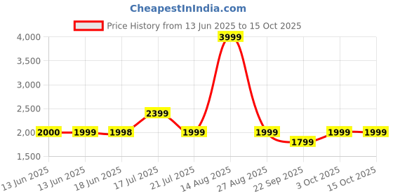 tatacliq.com Biba Fuschia Flared Fit Printed Skirt biba Price History Graph from 13 Jun 2025 to 14 Oct 2025