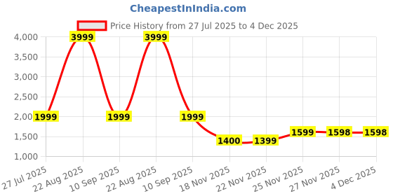 tatacliq.com Biba Fuschia Flared Fit Printed Skirt biba Price History Graph from 27 Jul 2025 to 4 Dec 2025