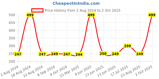 tatacliq.com BIBA Girls Apple Green Cotton Floral Print Top biba girls Price History Graph from 2 Aug 2024 to 2 Oct 2025