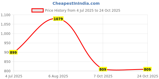 tatacliq.com BIBA Girls Aqua Blue Floral Print Top biba girls Price History Graph from 4 Jul 2025 to 22 Oct 2025