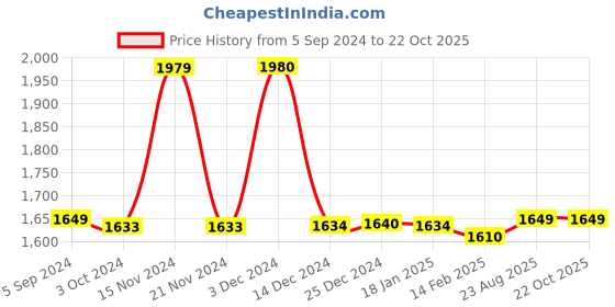 tatacliq.com BIBA Girls Beige Embellished Anarkali biba girls Price History Graph from 5 Sep 2024 to 21 Oct 2025