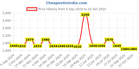 tatacliq.com BIBA Girls Beige Embellished Gown biba girls Price History Graph from 5 Sep 2024 to 22 Oct 2025
