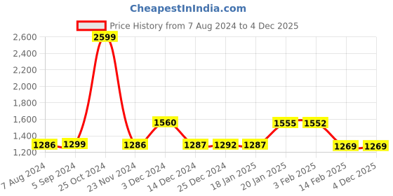 tatacliq.com BIBA Girls Berry Pink & White Floral Print Kurta Set biba girls Price History Graph from 7 Aug 2024 to 1 Dec 2025