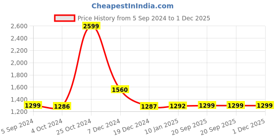 tatacliq.com BIBA Girls Berry Pink & White Floral Print Kurta Set biba girls Price History Graph from 5 Sep 2024 to 1 Dec 2025
